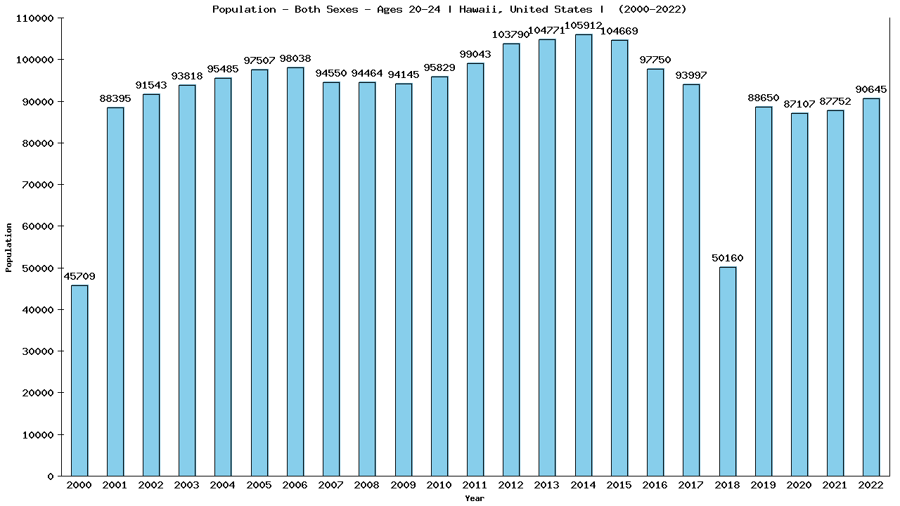 Graph showing Populalation - Male - Aged 20-24 - [2000-2022] | Hawaii, United-states